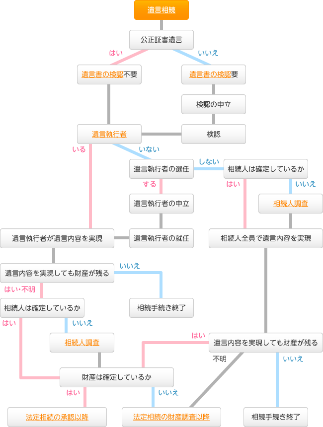 遺言相続の流れ