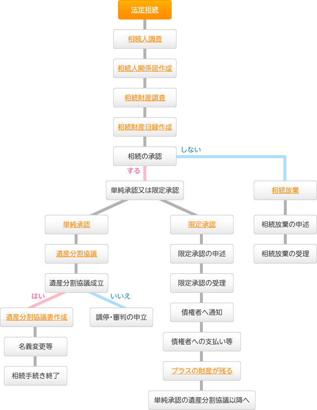 法定相続の流れ